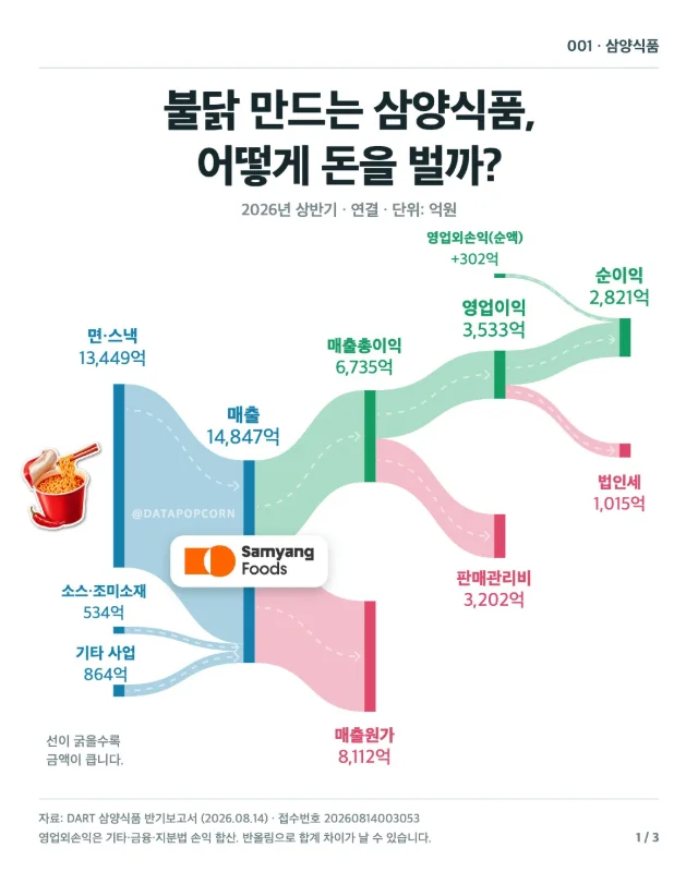 삼양식품 돈의 흐름