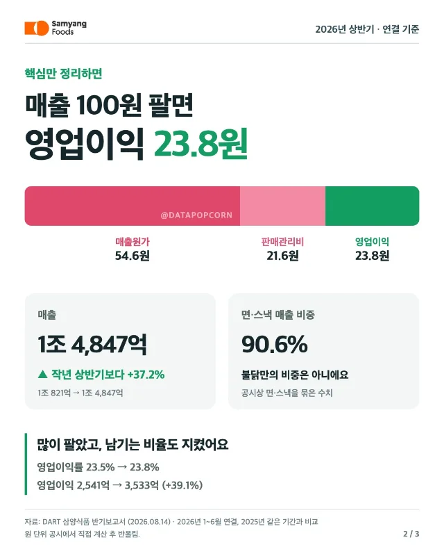 삼양식품 핵심 요약