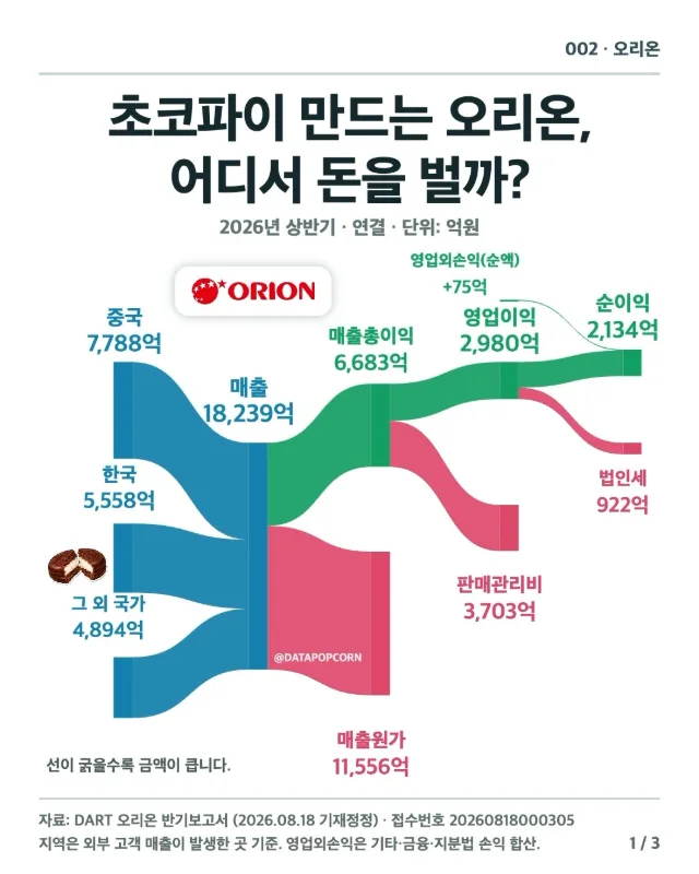 오리온 돈의 흐름