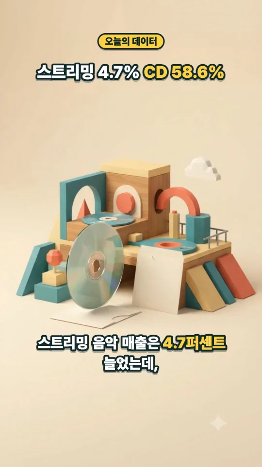 스트리밍 4.7%, CD 58.6%