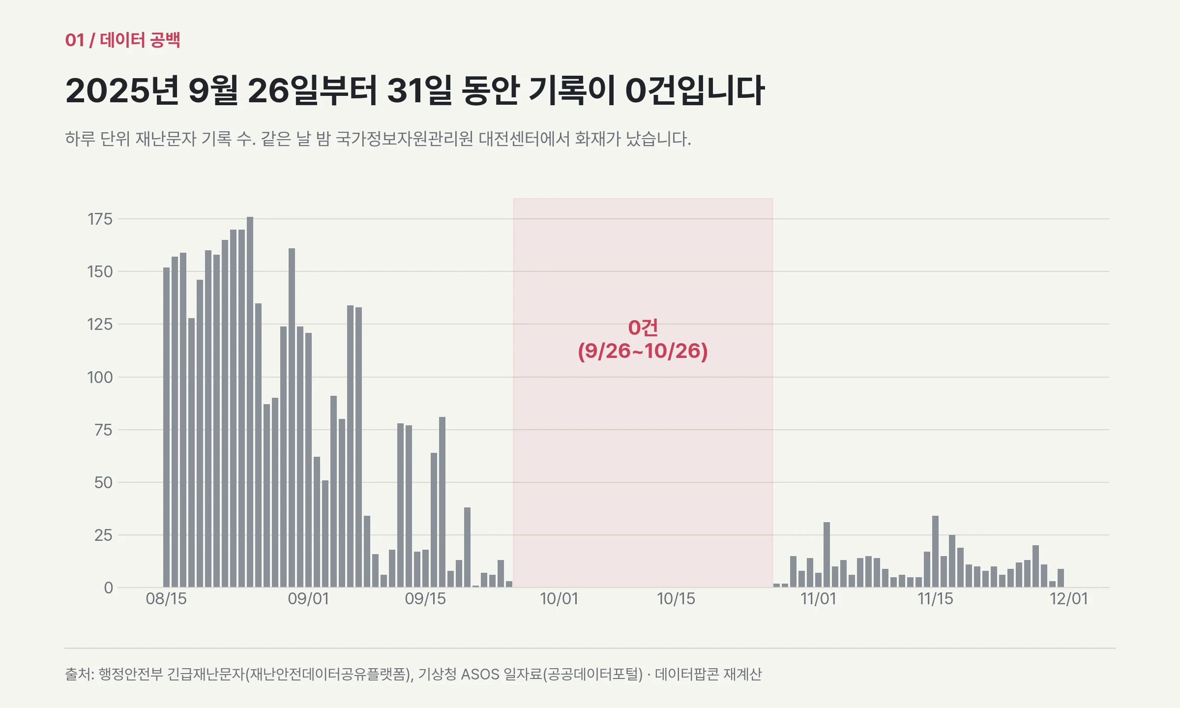 2025년 9월 26일부터 10월 26일까지 31일 동안 재난문자 기록이 0건