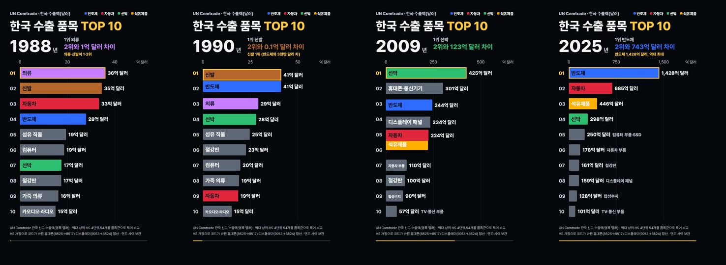 한국 수출 품목 레이스의 1988·1990·2009·2025년 장면