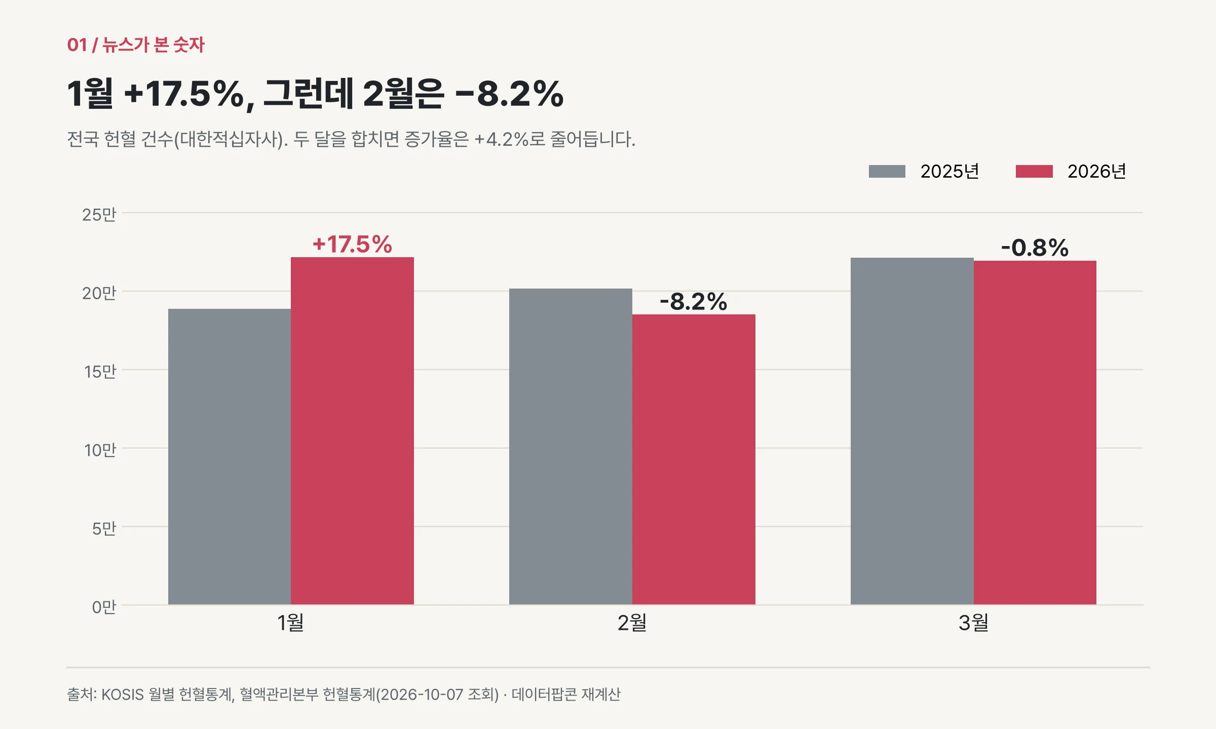 2025년과 2026년 1~3월 헌혈 건수 비교: 1월 +17.5%, 2월 −8.2%, 3월 −0.8%