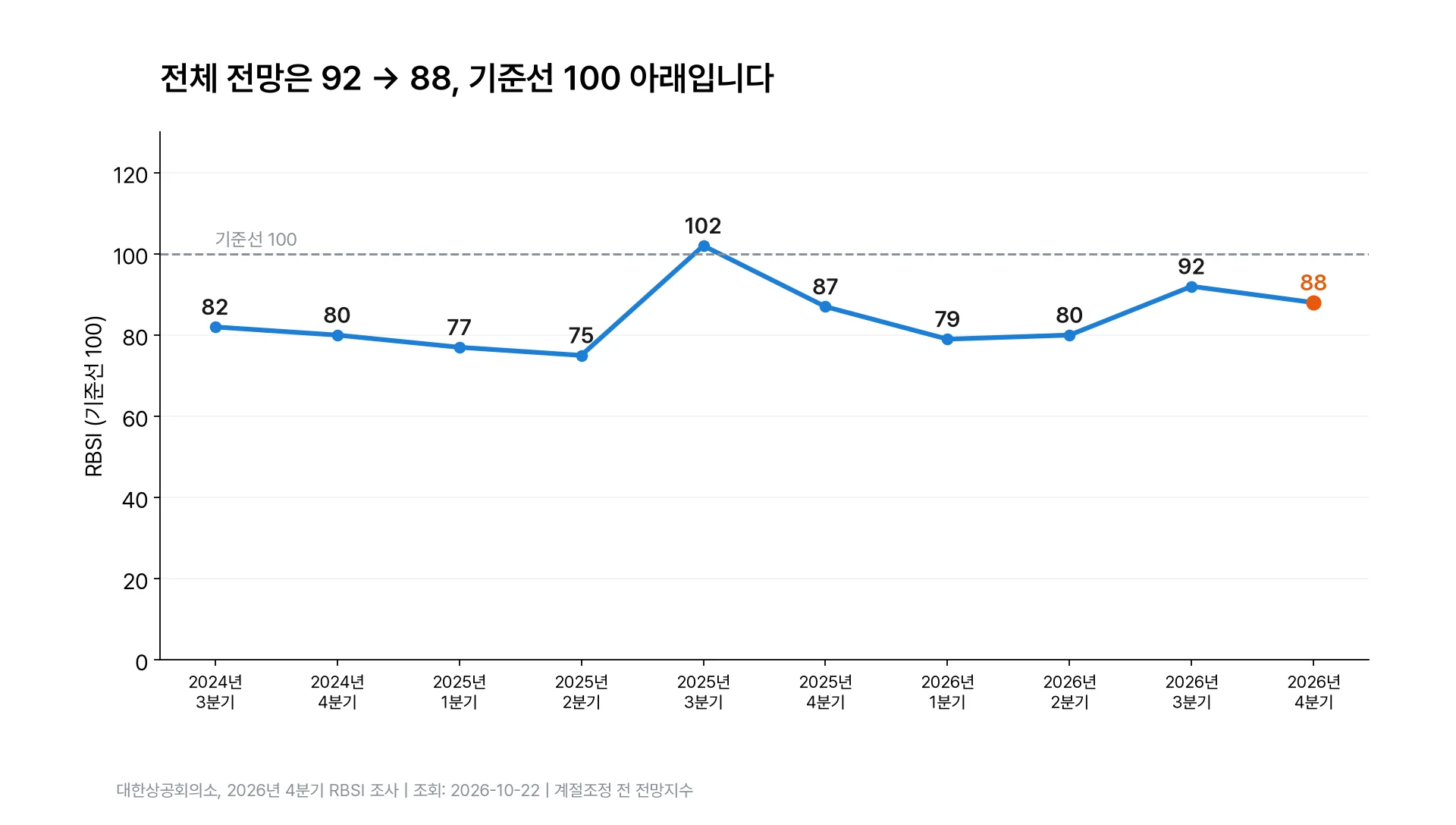 2024년 3분기부터 2026년 4분기까지 RBSI 전체 추이, 마지막 두 분기 92와 88