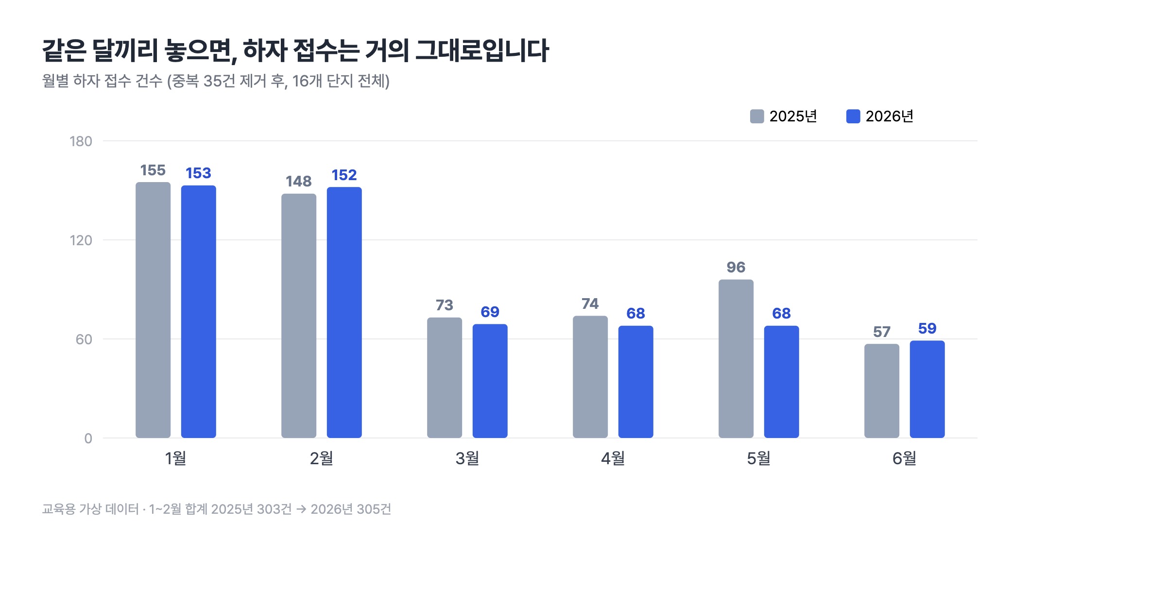 월별 하자 접수 건수를 2025년과 2026년 같은 달끼리 비교한 막대그래프. 1월 155건 대 153건, 2월 148건 대 152건으로 거의 같다