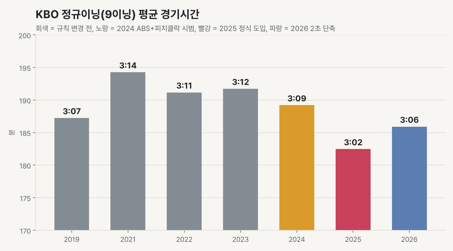 시즌별 정규이닝 평균 경기시간: 2023년 3시간 12분, 2025년 3시간 2분, 2026년 3시간 6분