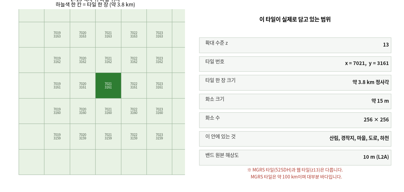 설악산 대관령이 떨어지는 z13 타일 위치. 왼쪽은 격자 위 좌표, 오른쪽은 그 타일이 실제로 담는 범위 요약입니다.