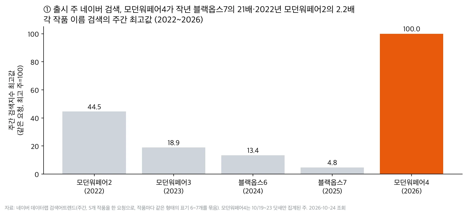 각 작품 이름 검색의 주간 최고값. 모던워페어2 44.5, 모던워페어3 18.9, 블랙옵스6 13.4, 블랙옵스7 4.8, 모던워페어4 100