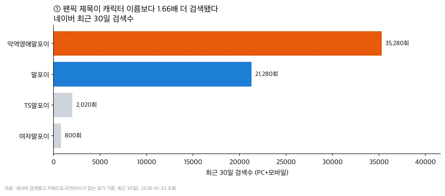 네이버 최근 30일 검색수. 악역영애말포이 35,280회, 말포이 21,280회, TS말포이 2,020회, 여자말포이 800회