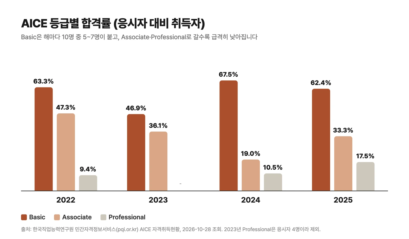 AICE 등급별 합격률 20222025, Basic은 46.967.5%, Associate는 19.047.3%, Professional은 9.417.5%