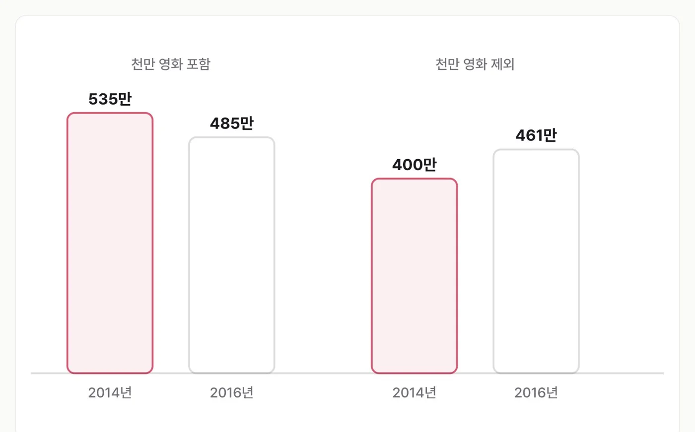 천만 영화 포함/제외 막대그래프. 포함하면 2014년 535만, 2016년 485만이지만 제외하면 2014년 400만, 2016년 461만으로 순위가 뒤집힙니다