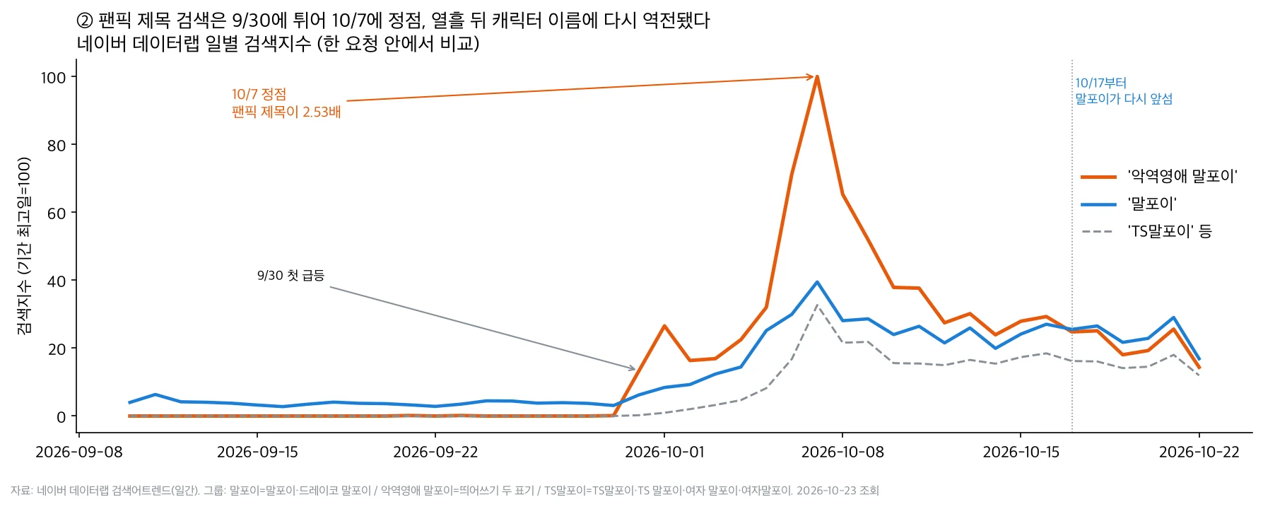 네이버 데이터랩 일별 검색지수. 악역영애 말포이는 9월 30일 급등해 10월 7일 정점, 10월 17일부터 말포이가 다시 앞섬