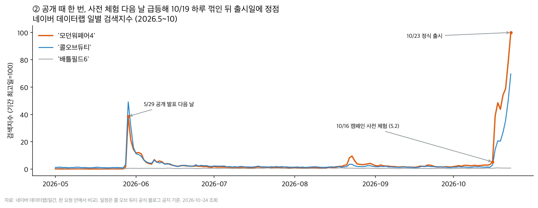 네이버 일별 검색지수. 5/29 공개 무렵 한 번, 10/17 급등, 10/19 하루 꺾인 뒤 다시 올라 10/23 출시일에 정점