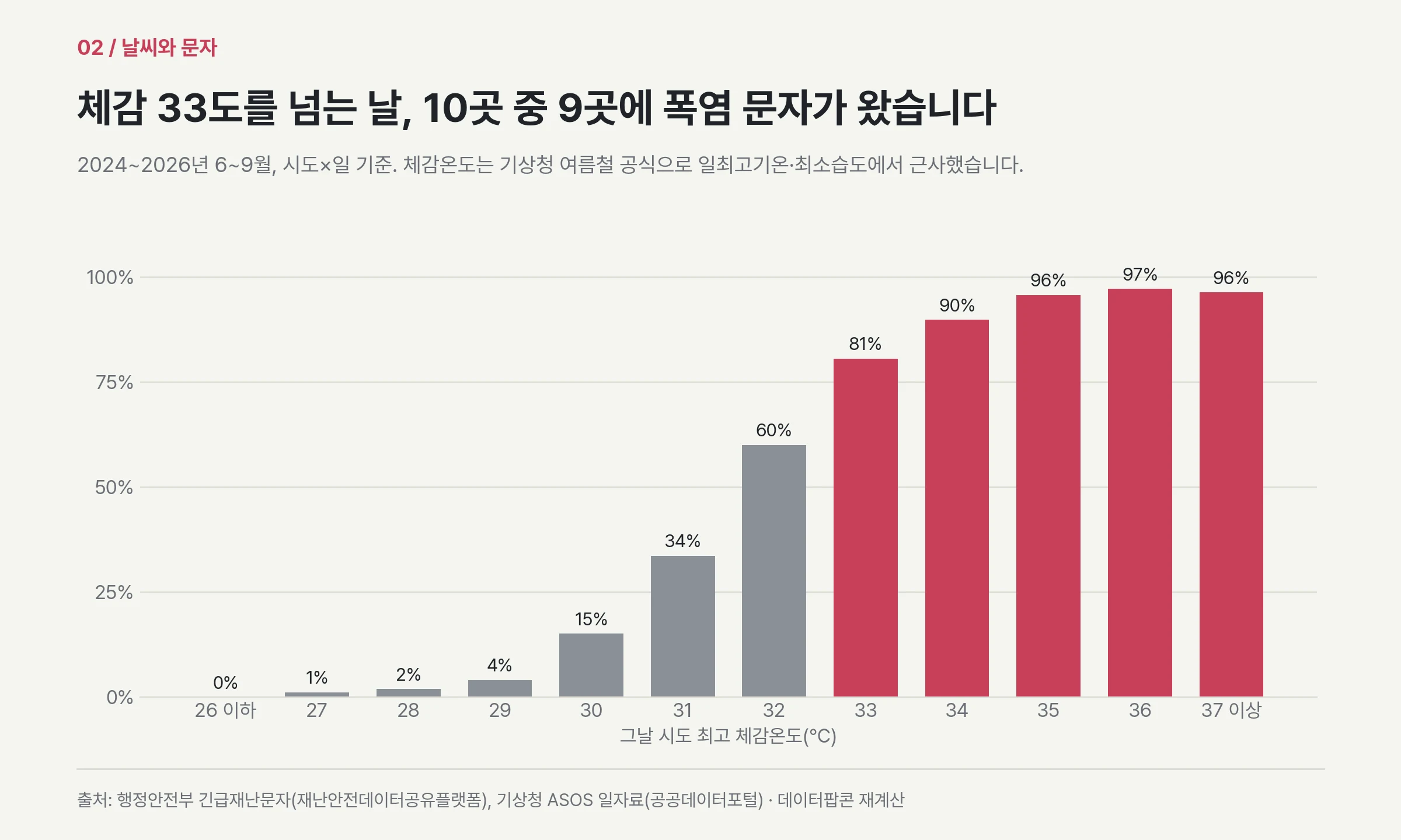 체감온도가 33도를 넘으면 시도-일의 81% 이상에 폭염 문자가 왔다