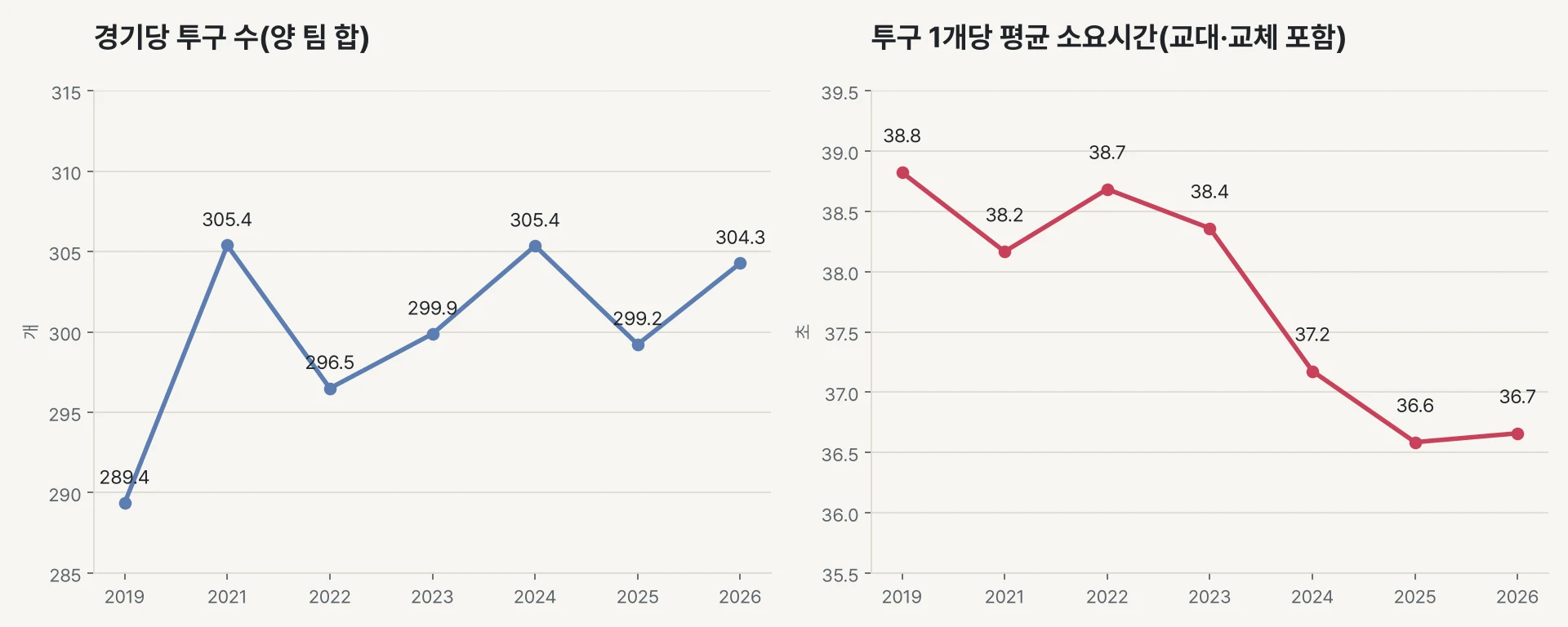 시즌별 경기당 투구 수와 투구 1개당 평균 소요시간