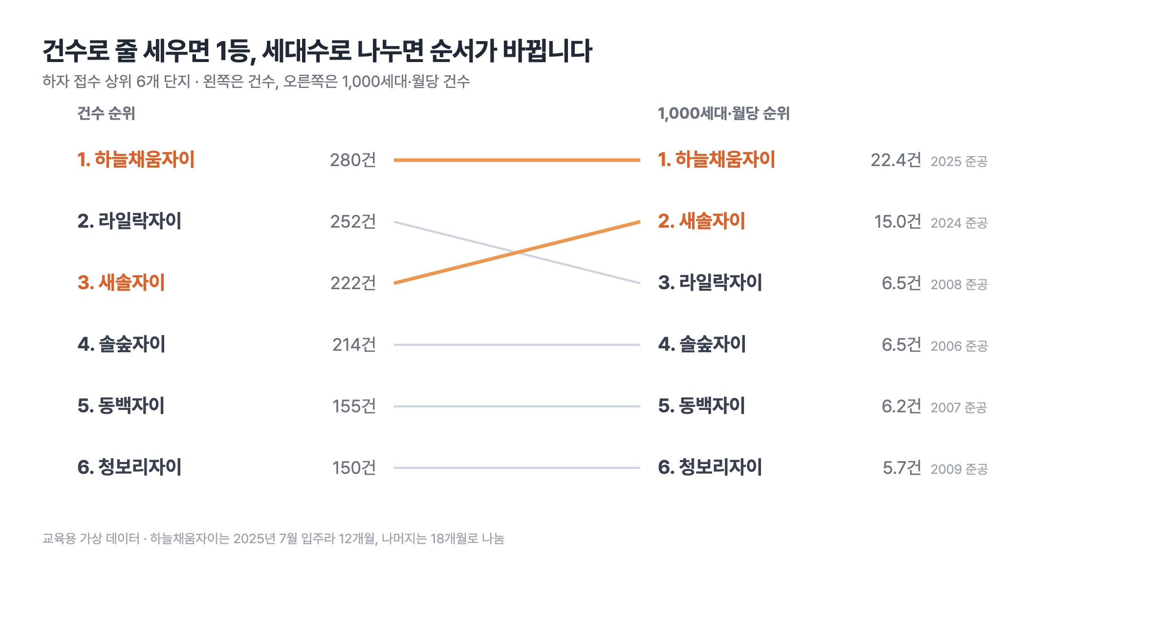 하자 접수 상위 6개 단지. 건수 순위 2위였던 라일락자이가 1,000세대·월당 순위에서는 3위로 내려가고, 3위였던 새솔자이가 2위로 올라간다