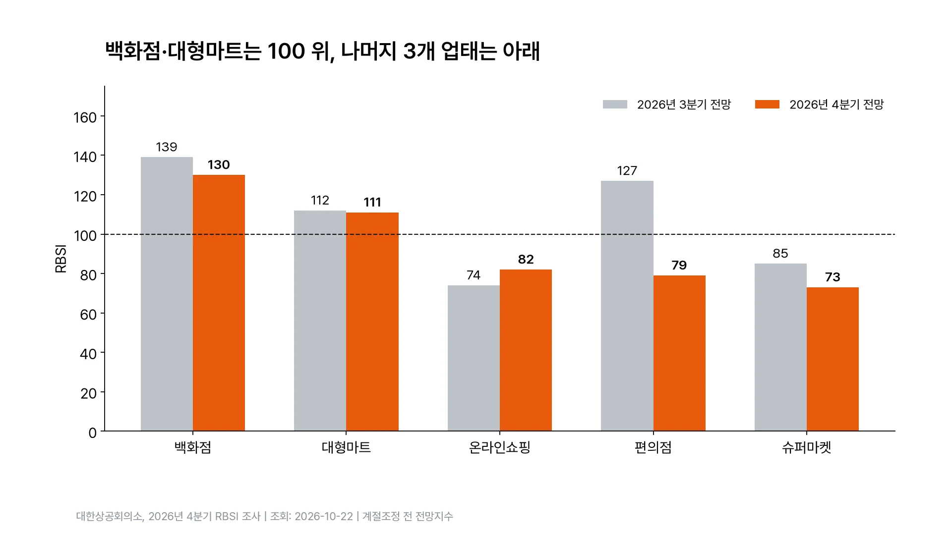 2026년 3분기와 4분기 업태별 지수, 백화점과 대형마트만 4분기 100 초과