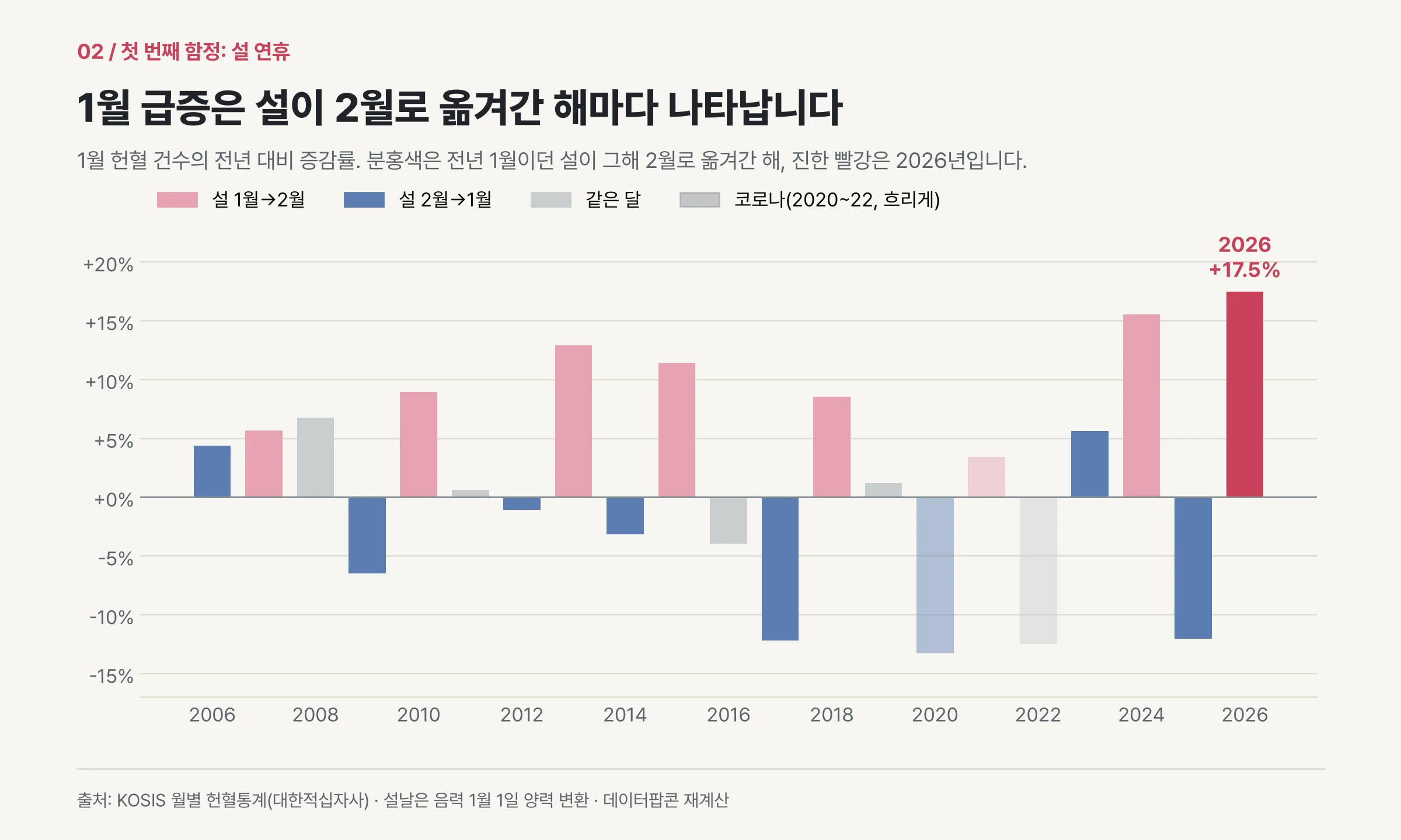 연도별 1월 헌혈 전년 대비 증감률: 설이 1월에서 2월로 옮겨간 해마다 1월이 크게 늘었다