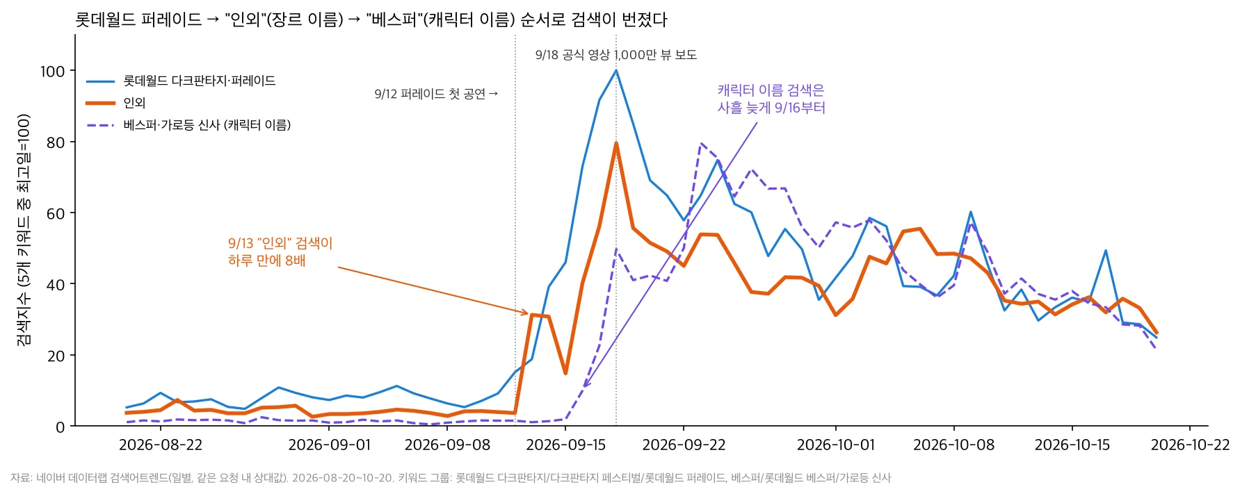롯데월드 퍼레이드 검색이 9월 12일 먼저 오르고, 인외 검색이 9월 13일 하루 만에 8배가 됐으며, 베스퍼 검색은 9월 16일부터 올랐다