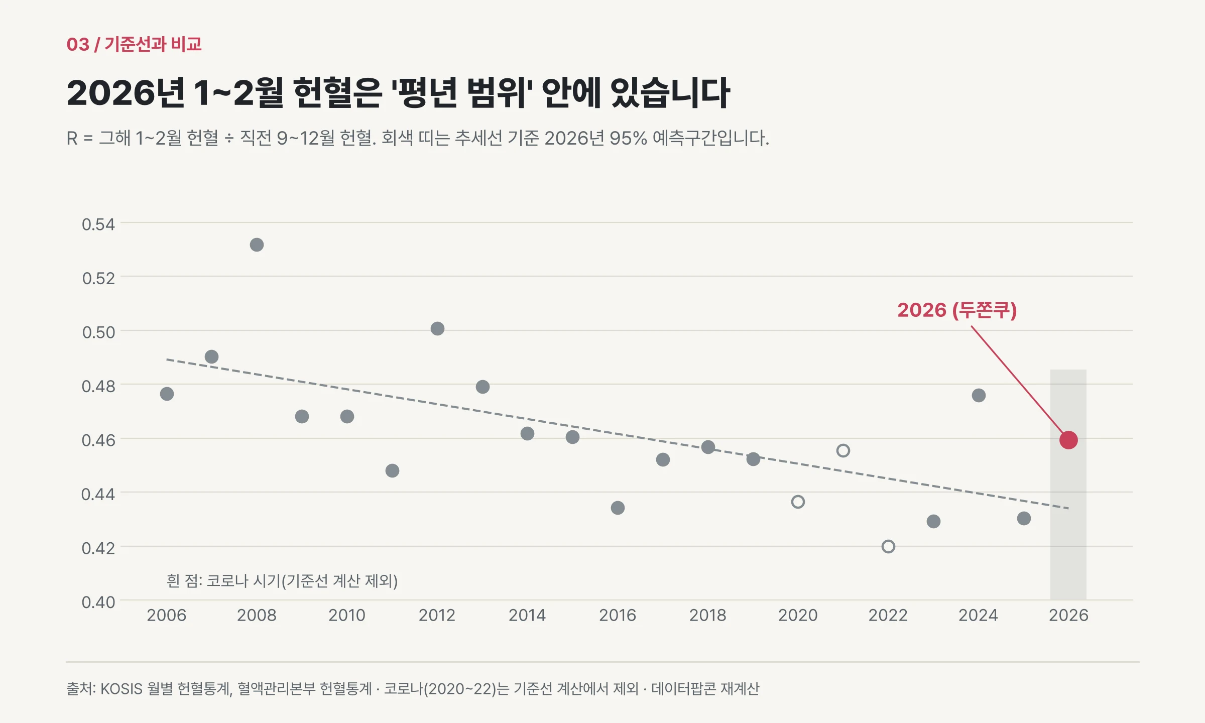 연도별 R 값과 추세선: 2026년 1~2월은 추세선 95% 예측구간 안에 있다
