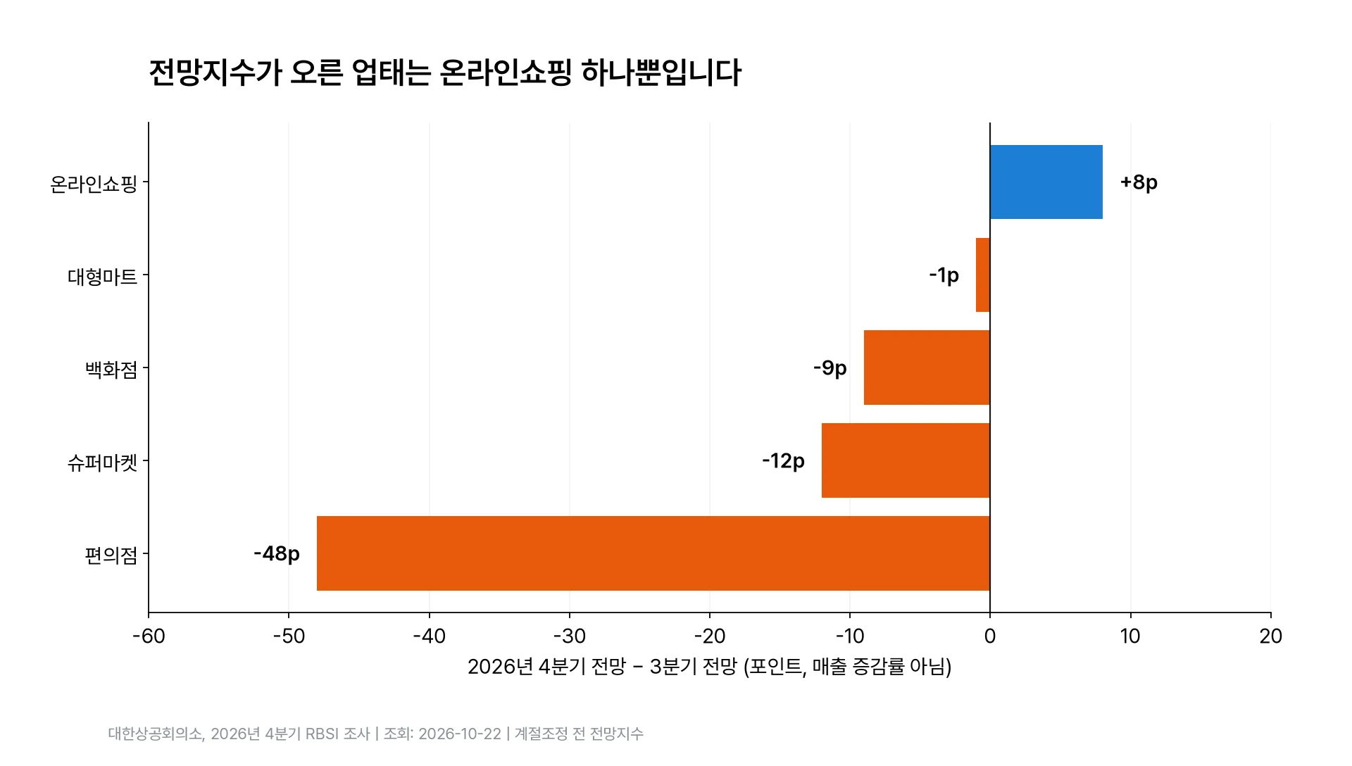 업태별 전망지수 변화, 온라인쇼핑 +8포인트, 편의점 -48포인트