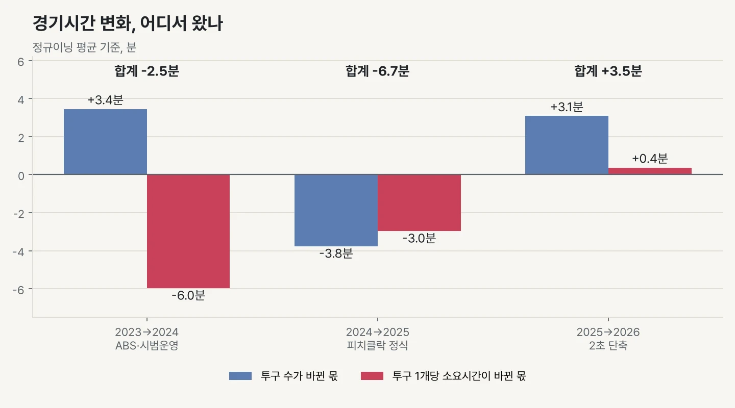 시즌 간 경기시간 변화를 투구 수 몫과 투구 1개당 소요시간 몫으로 나눈 막대 차트