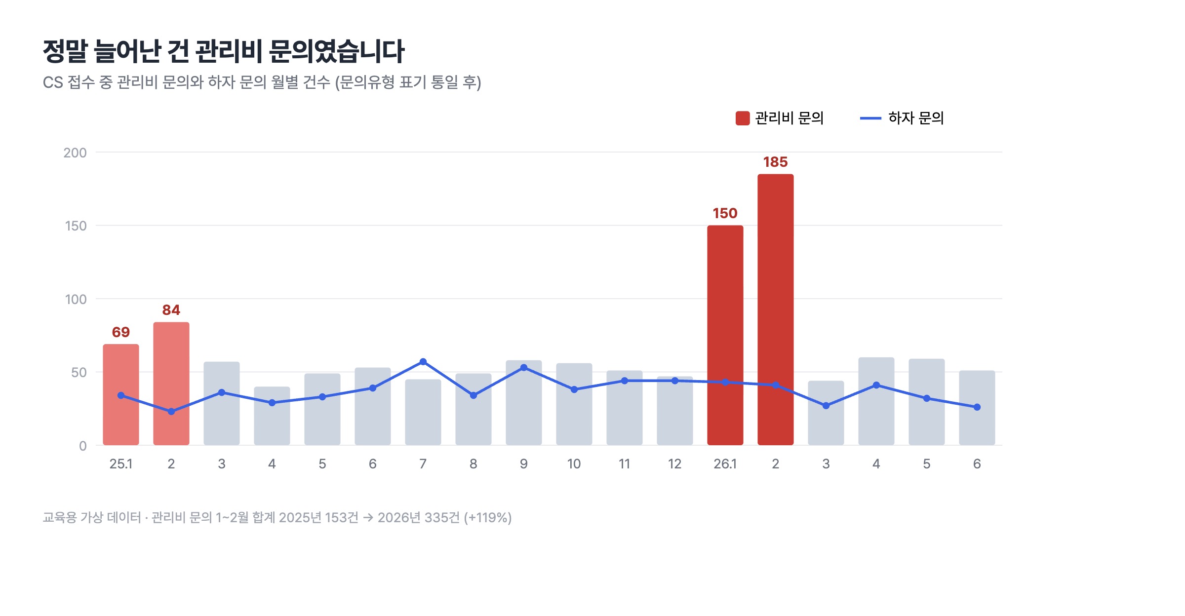 CS 접수 중 관리비 문의와 하자 문의의 월별 건수. 하자 문의는 매달 20~60건 사이로 비슷하지만 관리비 문의는 2026년 1월 150건, 2월 185건으로 튄다