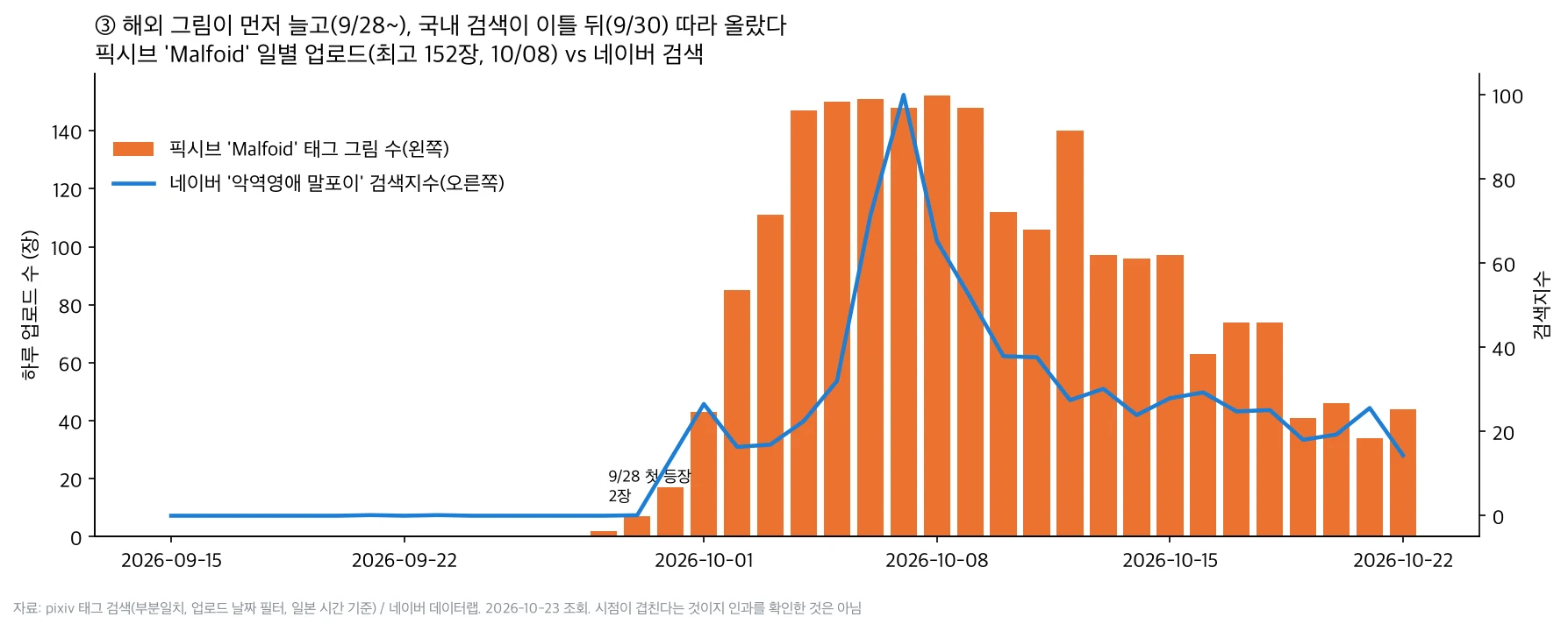 픽시브 Malfoid 태그 일별 업로드 수와 네이버 악역영애 말포이 검색지수. 그림은 9월 28일 시작, 검색은 9월 30일 급등