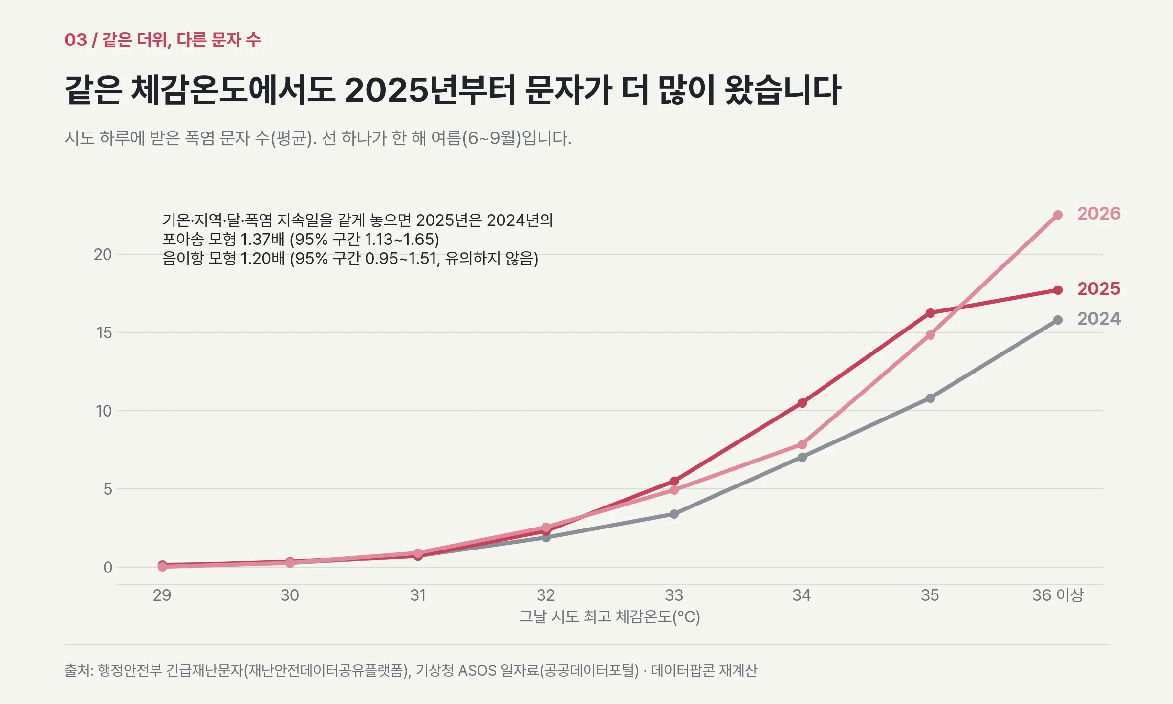같은 체감온도에서도 2025년과 2026년 폭염 문자가 2024년보다 많았다