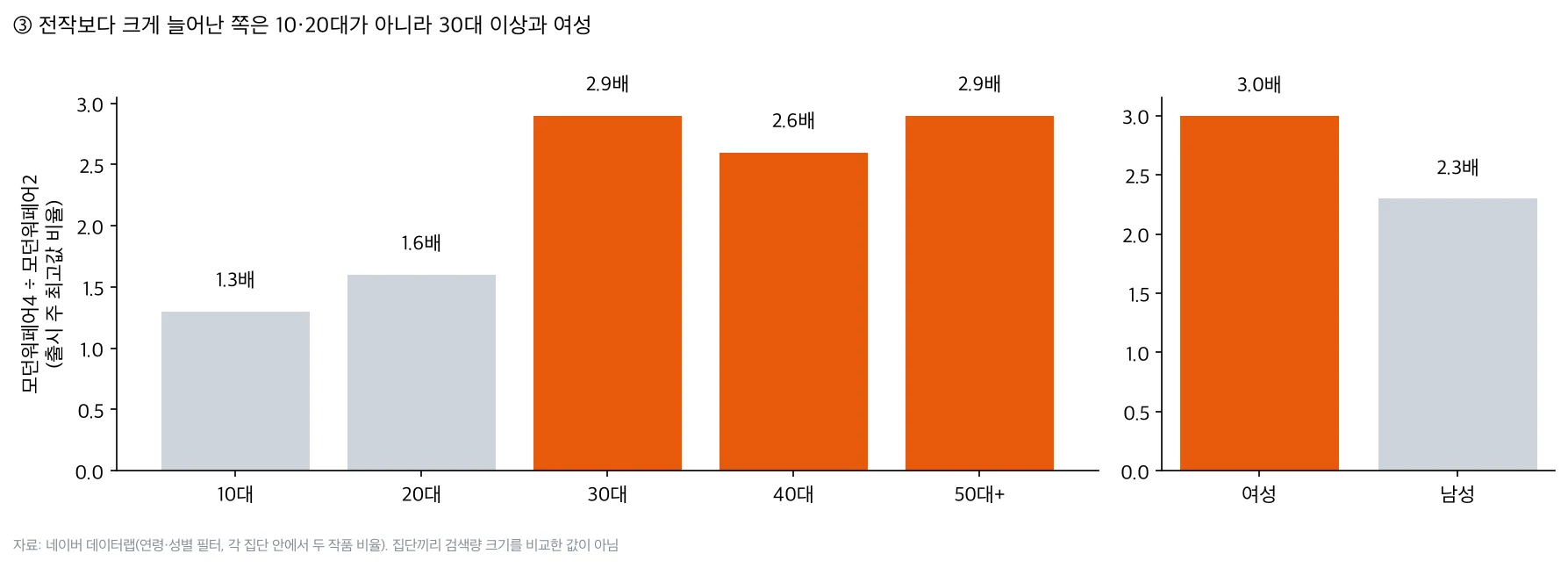 연령·성별별 모던워페어4 ÷ 모던워페어2. 10대 1.3배, 20대 1.6배, 30대 2.9배, 40대 2.6배, 50대 이상 2.9배, 여성 3.0배, 남성 2.3배
