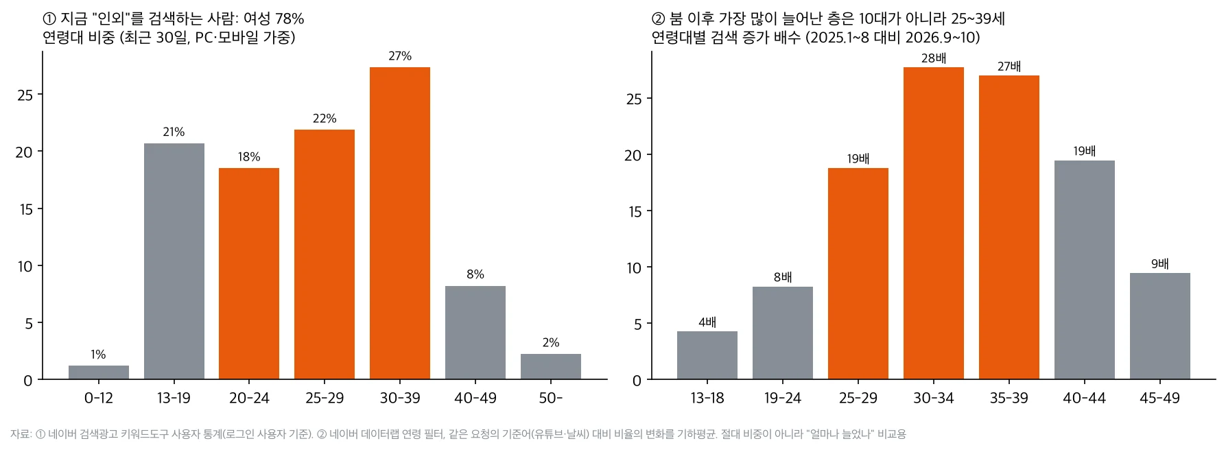 인외 검색자의 78%가 여성이고 30대가 27%로 가장 많으며, 붐 이후 증가 배수는 30대가 약 27배로 10대의 약 4배보다 훨씬 컸다
