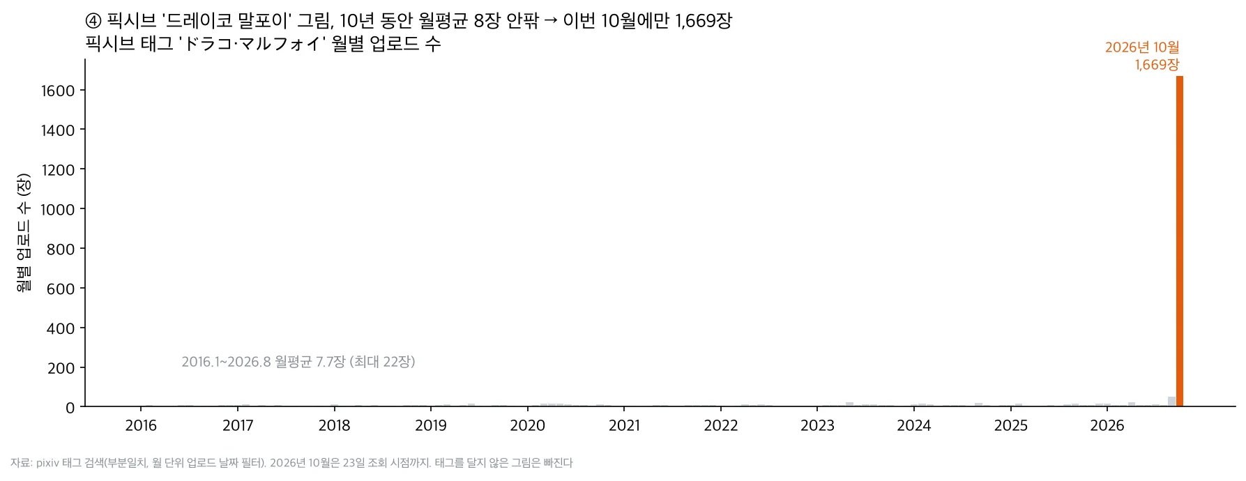 픽시브 드레이코 말포이 태그 월별 업로드 수. 2016년 1월~2026년 8월 월평균 7.7장, 2026년 10월 1,669장
