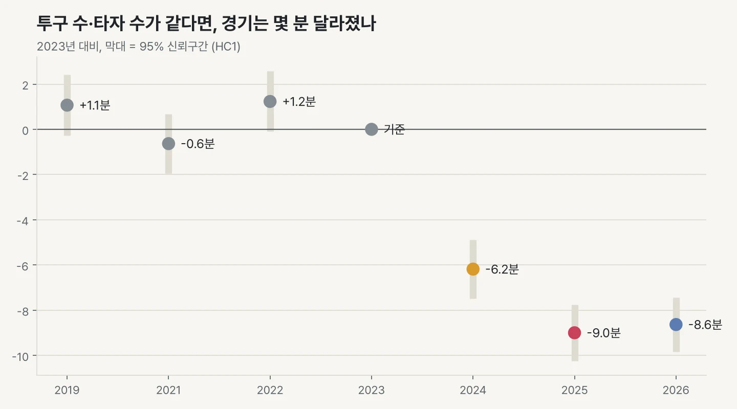 투구 수와 타자 수를 같게 놓았을 때 2023년 대비 시즌별 경기시간 차이와 95% 신뢰구간