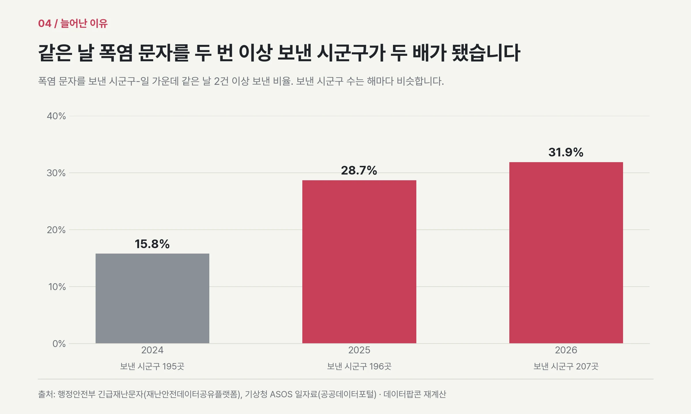 폭염 문자를 같은 날 두 번 이상 보낸 시군구 비율: 2024년 15.8%, 2025년 28.7%, 2026년 31.9%