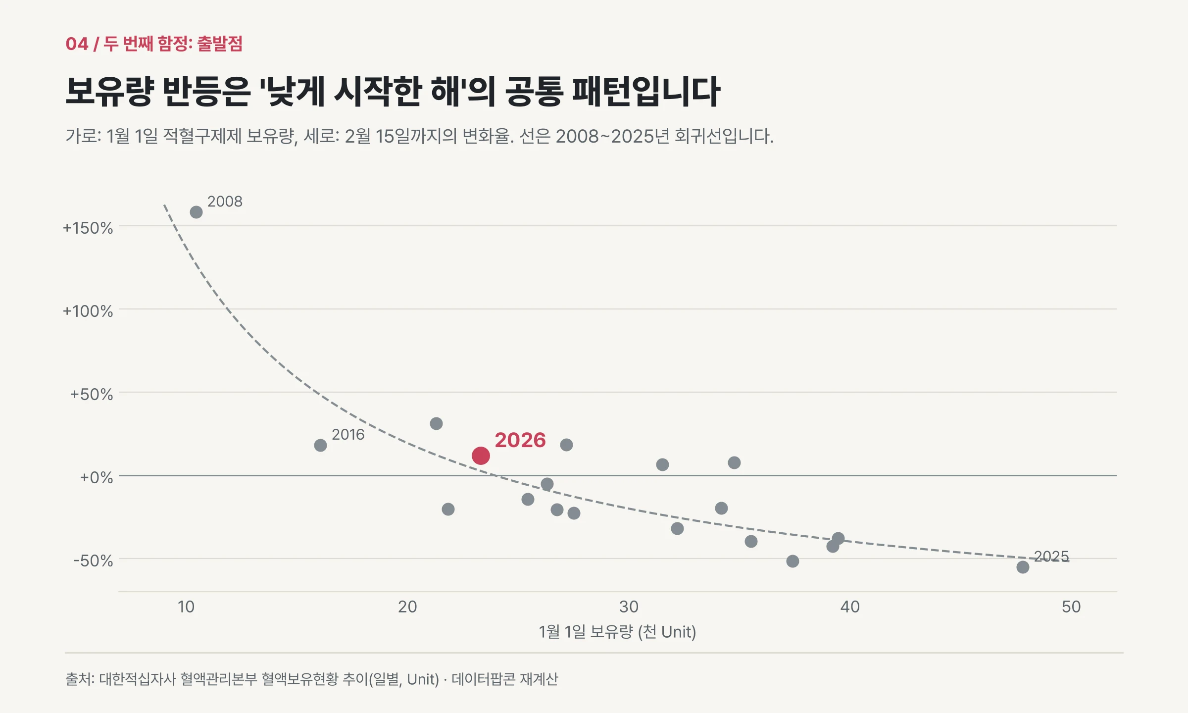1월 1일 보유량과 2월 15일까지 변화율의 관계: 2026년은 낮게 시작한 해의 반등 패턴 근처에 있다