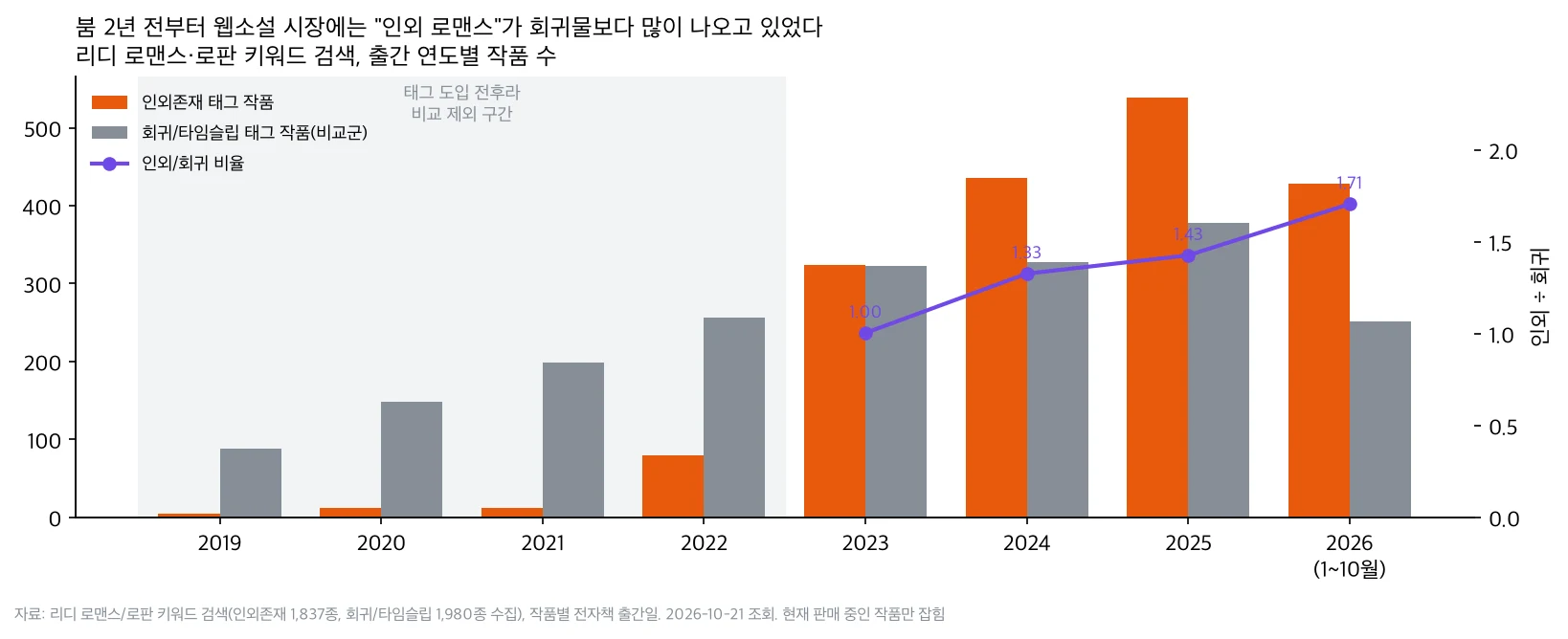 리디 인외존재 태그 작품은 2023년에 회귀물과 같은 324종이 됐고, 인외 대 회귀 비율은 2023년 1.00에서 2026년 1.71로 올랐다