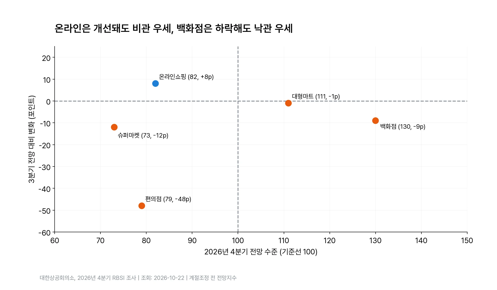 온라인쇼핑은 82와 +8포인트, 백화점은 130과 -9포인트에 위치한 두 축 비교
