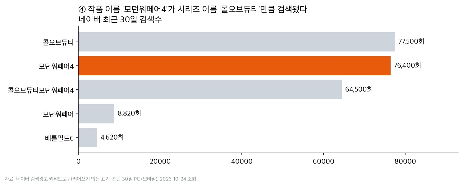 네이버 최근 30일 검색수. 콜오브듀티 77,500회, 모던워페어4 76,400회, 콜오브듀티모던워페어4 64,500회