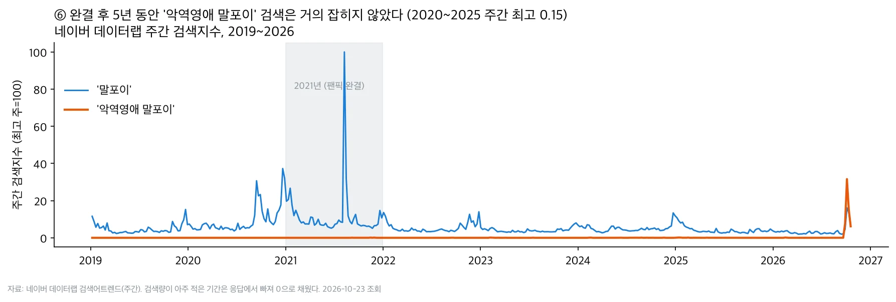 네이버 데이터랩 주간 검색지수 2019~2026. 악역영애 말포이는 2021~2025년 거의 0, 말포이는 2021년 8월 한 주가 최고