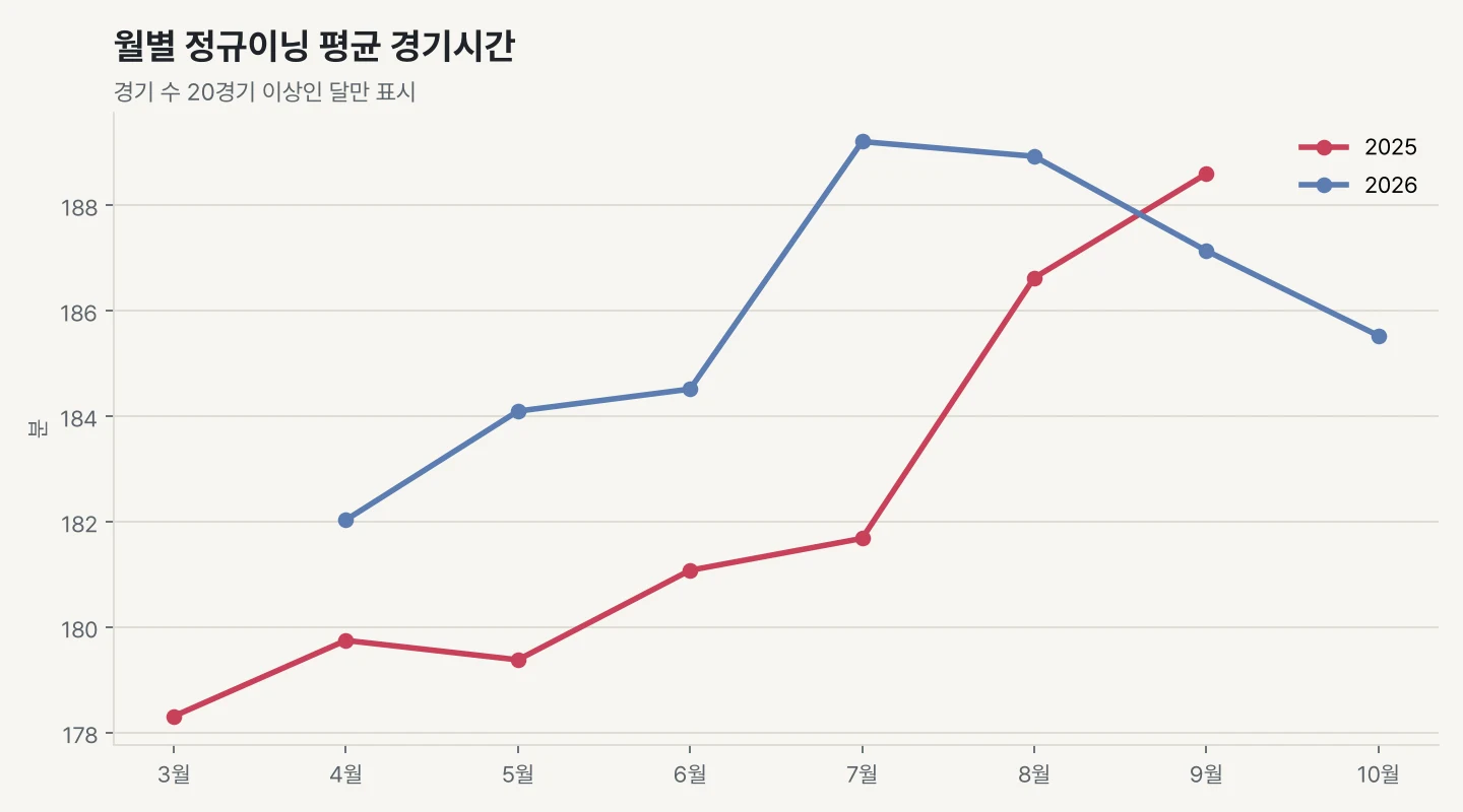 2025년과 2026년 월별 정규이닝 평균 경기시간