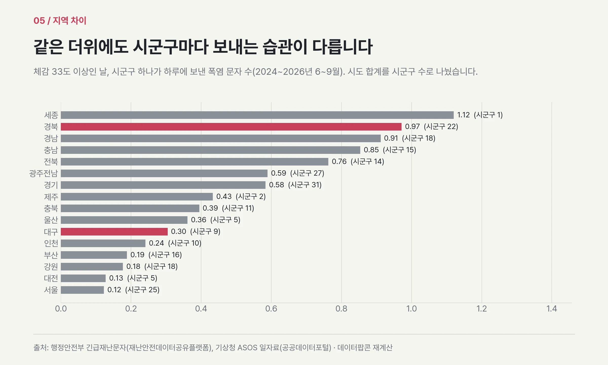 체감 33도 이상인 날 시군구 하나가 하루에 보낸 폭염 문자 수: 경북 0.97건, 대구 0.30건, 서울 0.12건