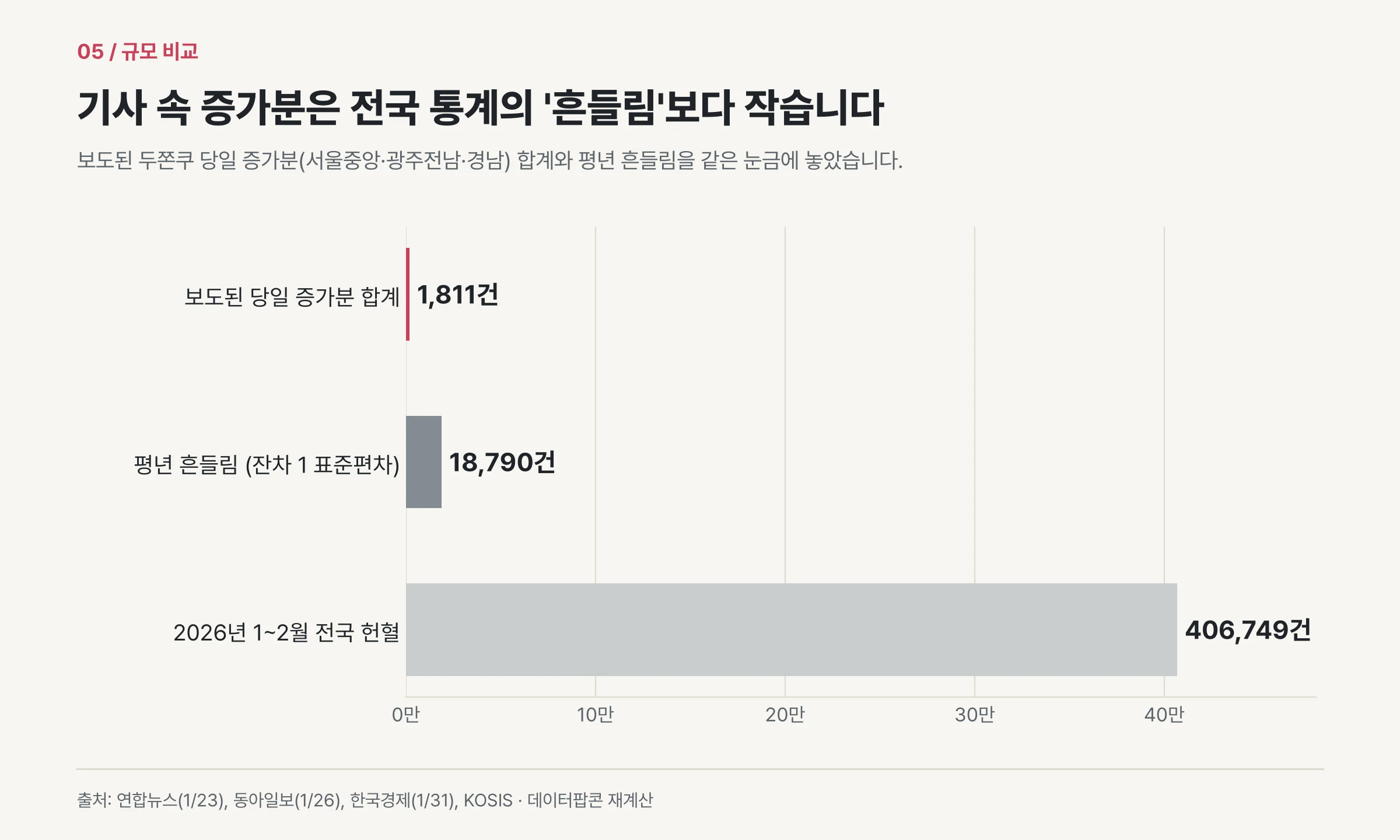 보도된 당일 증가분 1,811건, 평년 흔들림 18,790건, 2026년 1~2월 전국 헌혈 406,749건 비교