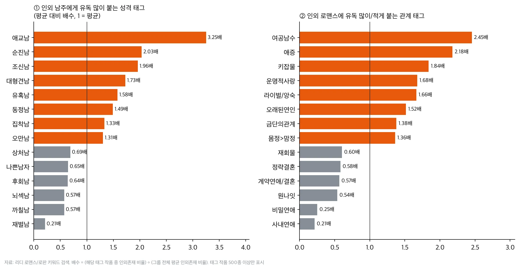 인외 남주에게는 애교남 3.25배, 순진남 2.03배, 조신남 1.96배가 많이 붙고 재벌남 0.21배는 적게 붙는다. 관계 태그는 여공남수 2.45배, 애증 2.18배가 많고 사내연애 0.21배가 적다