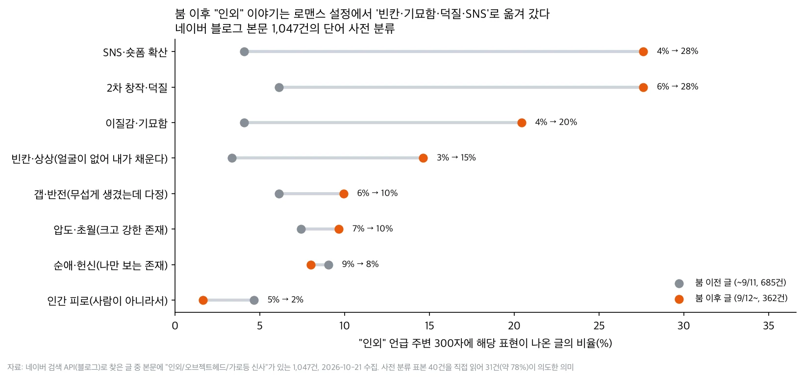붐 이후 블로그 글에서 SNS·숏폼 언급은 4%에서 28%로, 2차 창작·덕질은 6%에서 28%로, 기묘함은 4%에서 20%로, 빈칸·상상은 3%에서 15%로 늘었다
