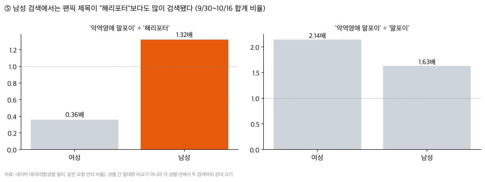 성별 비율. 남성 검색에서 악역영애 말포이는 해리포터의 1.32배, 여성은 0.36배