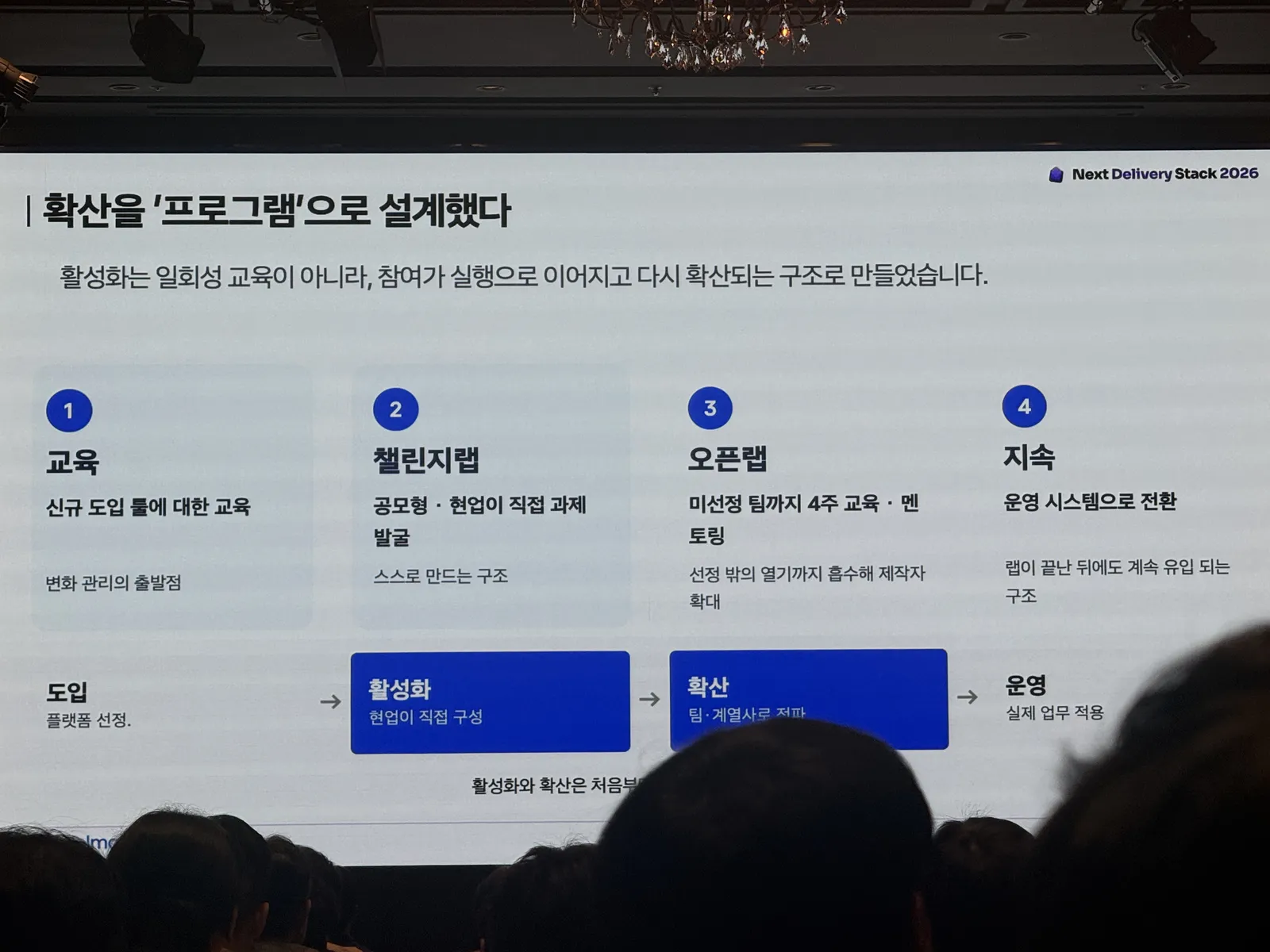 확산을 '프로그램'으로 설계했다: 교육, 챌린지랩, 오픈랩, 지속