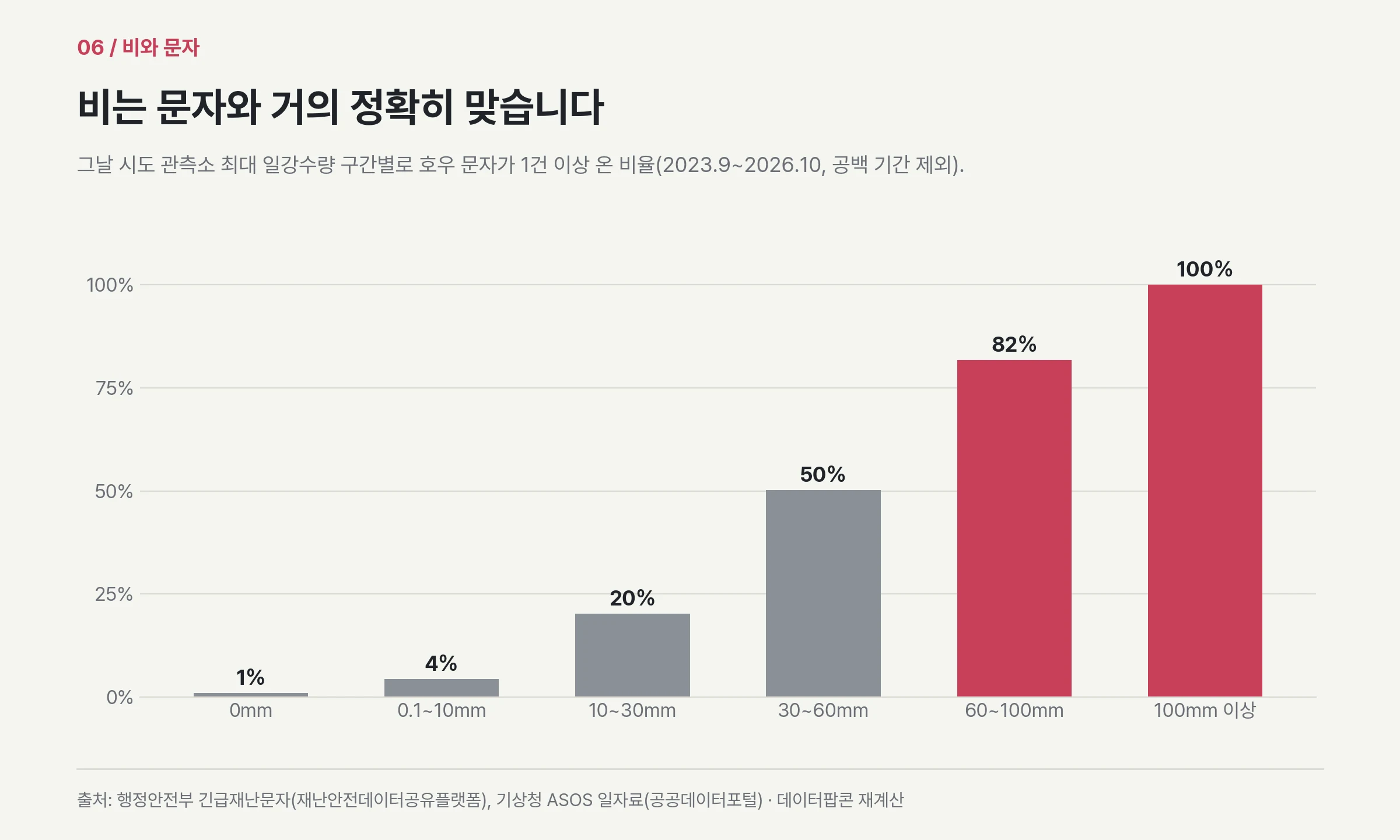 하루 100mm 이상 비가 온 시도-일에는 모두 호우 문자가 왔다