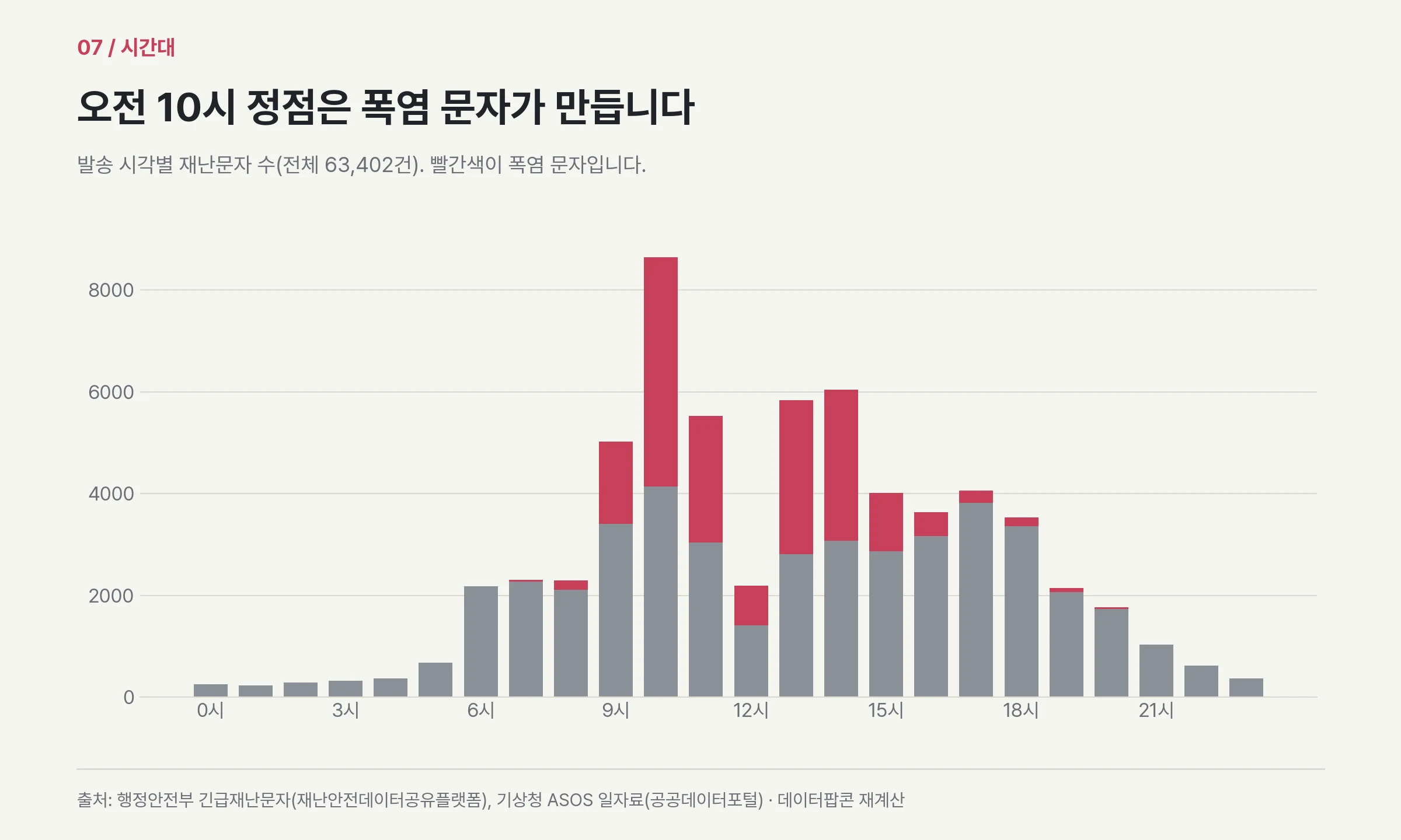 발송 시각별 재난문자 수: 오전 10시와 오후 1시·2시 정점은 폭염 문자가 만든다