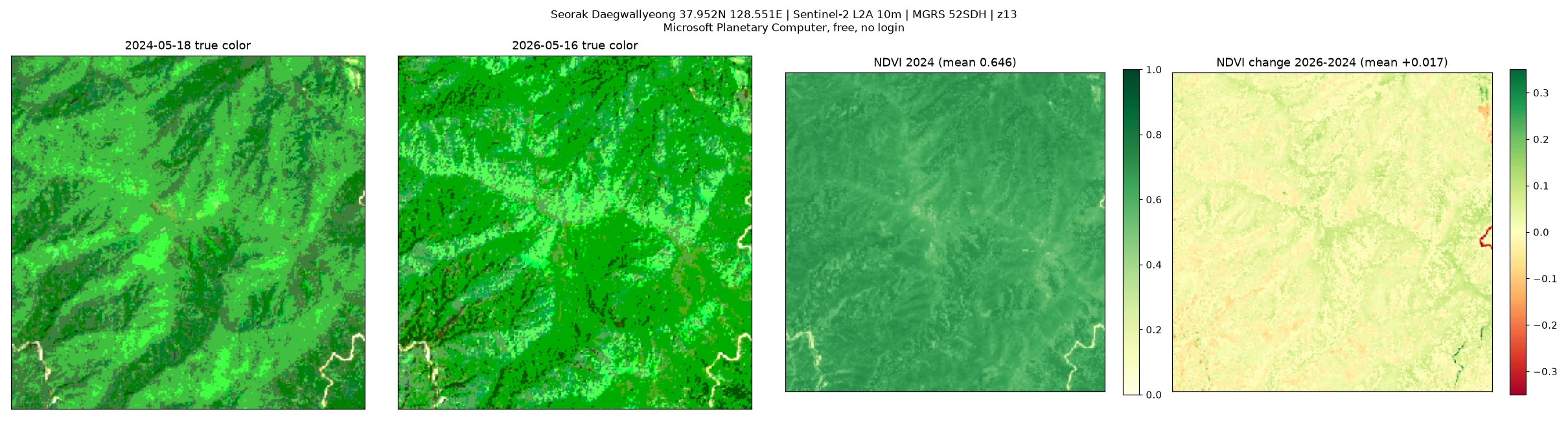 날짜를 2일 차이로 맞췄을 때의 결과. NDVI 차이 평균이 플러스 0.0171로 나오고, 0.15 이상 하락한 영역은 0.09%에 불과합니다.