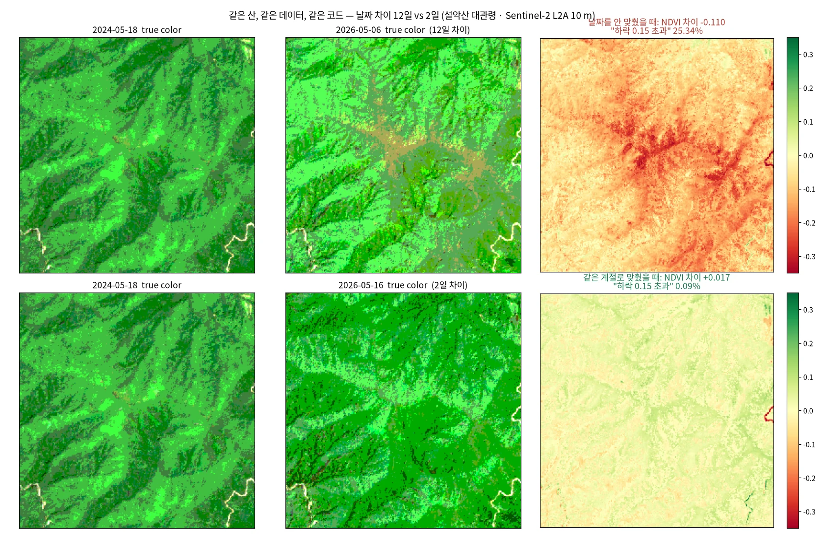 날짜 차이에 따른 같은 산의 NDVI 비교. 위는 날짜를 12일 어긋나게 고른 경우, 아래는 2일 차이로 맞췄을 때의 결과입니다. 같은 데이터와 같은 코드인데 결론이 완전히 다릅니다.